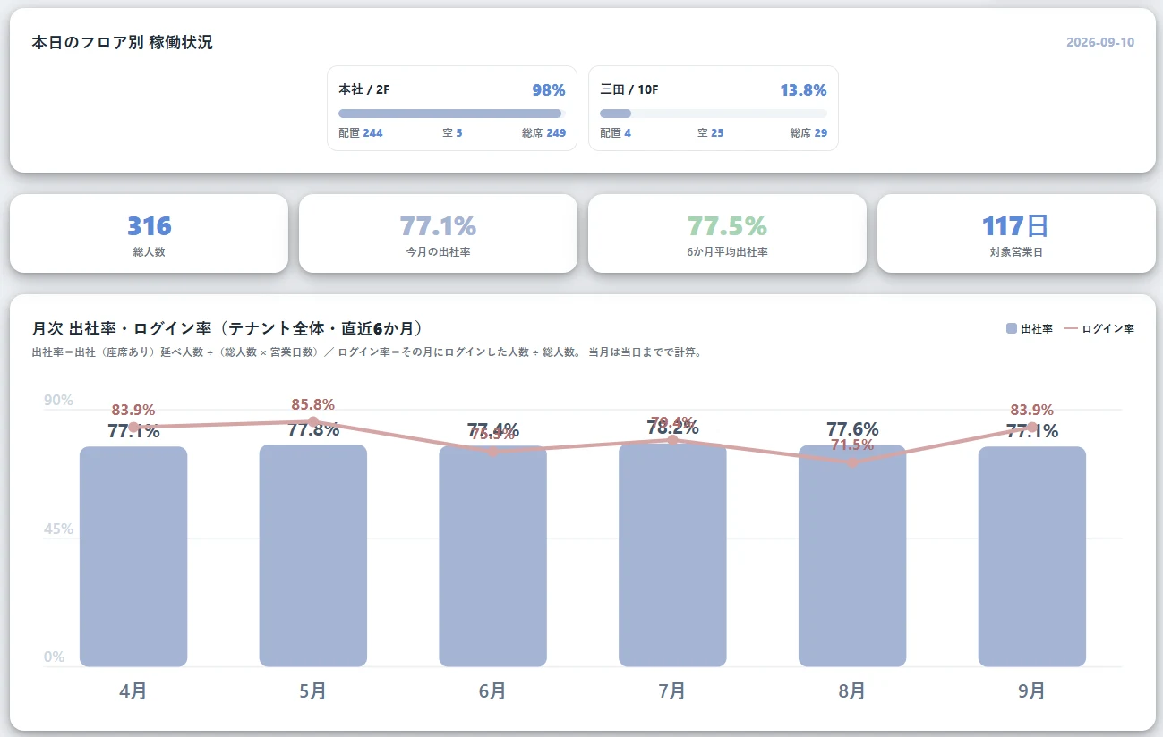 分析画面。本日のフロア別の稼働状況と、直近6か月の出社率・ログイン率のグラフ